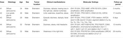 Case Report: Clinicopathological and Genetic Features of IDH-Mutant Brainstem Glioma in Adults: Report of Five Cases